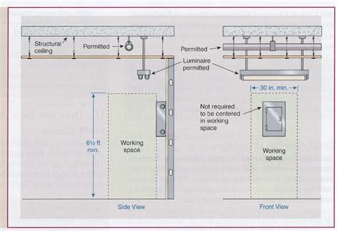 electrical panal box door|nec code for panel doors.